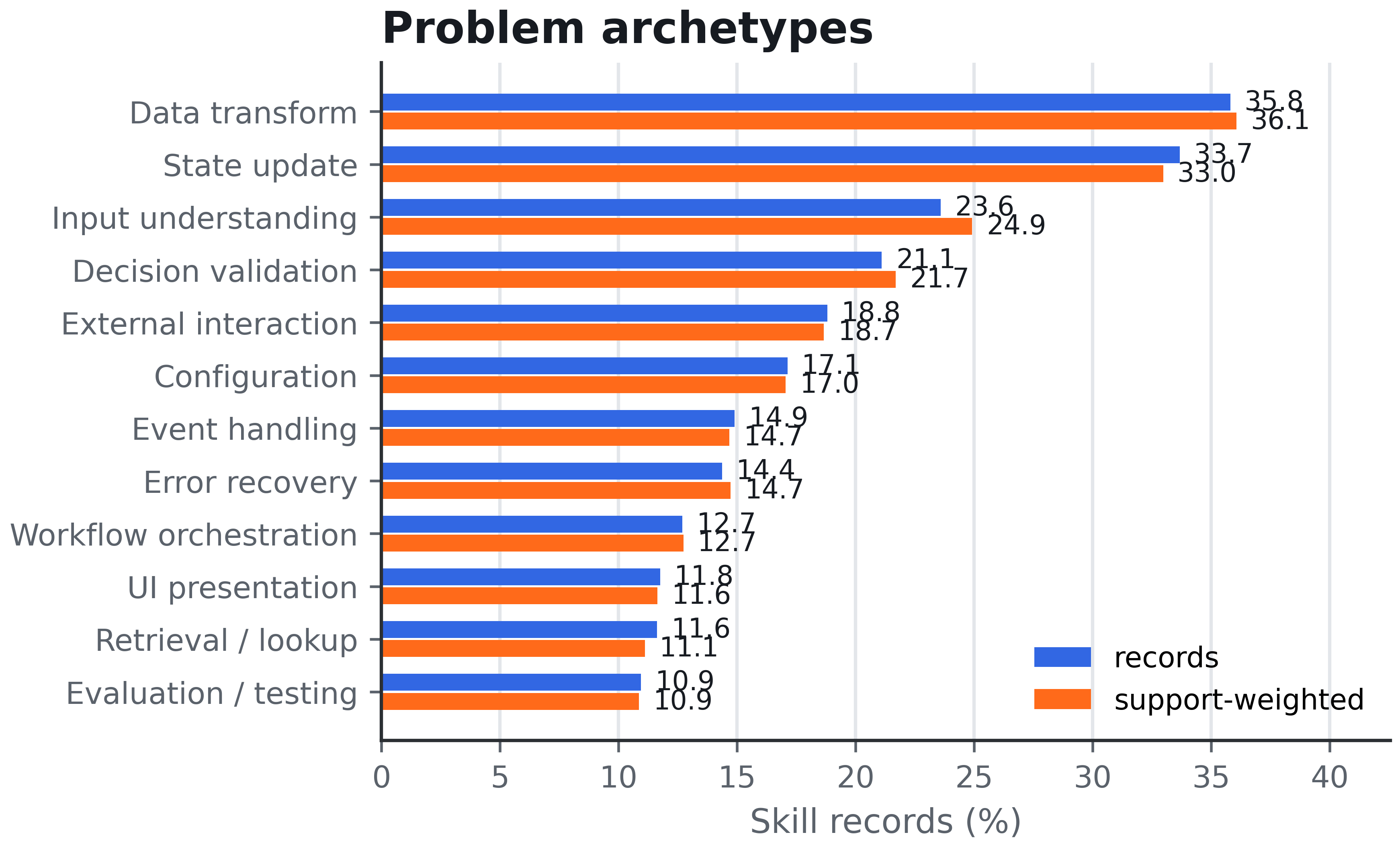 Problem archetypes across Code2Skill skill records.