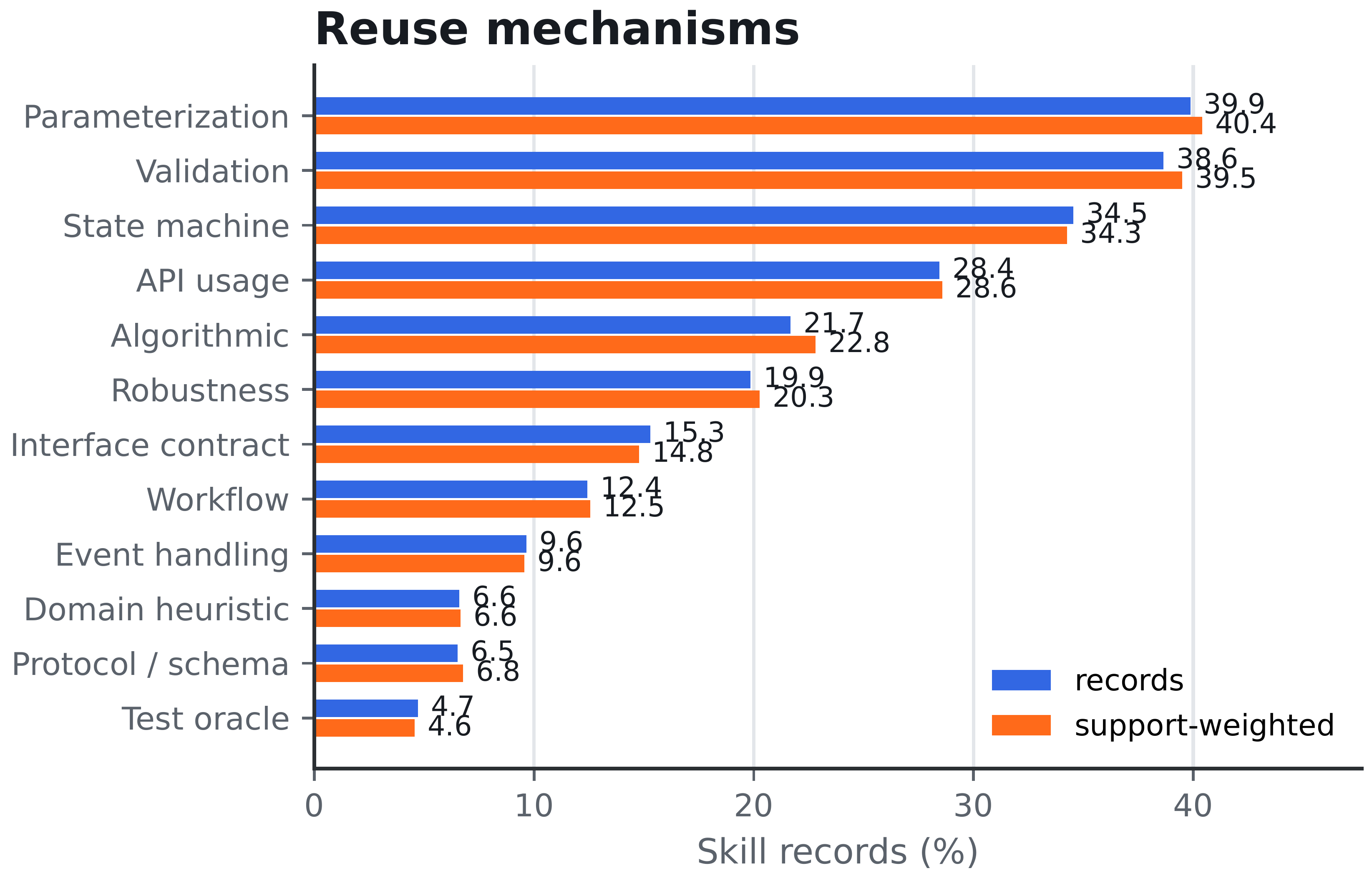 Reuse mechanisms across Code2Skill skill records.