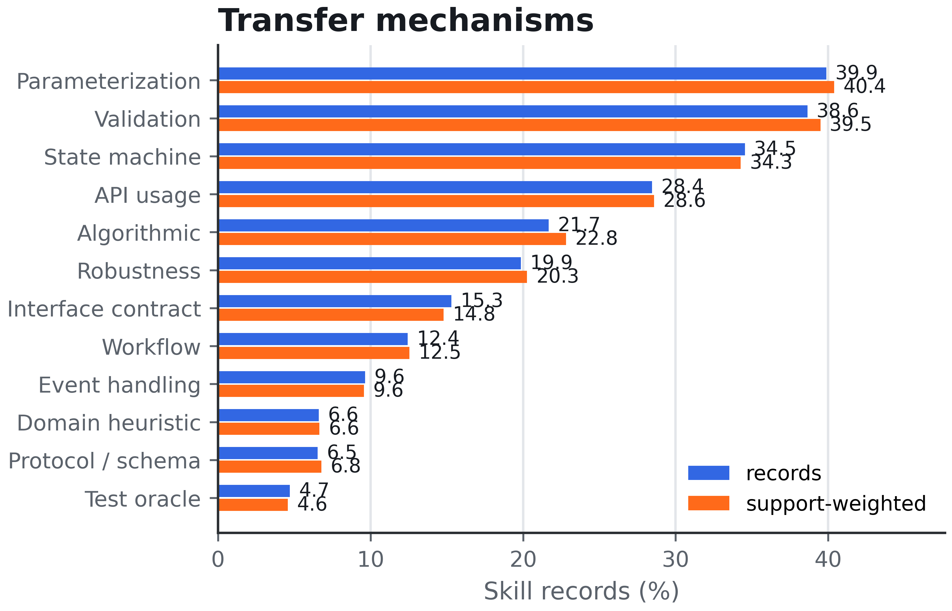 Transfer mechanisms across Code2Skill skill records.