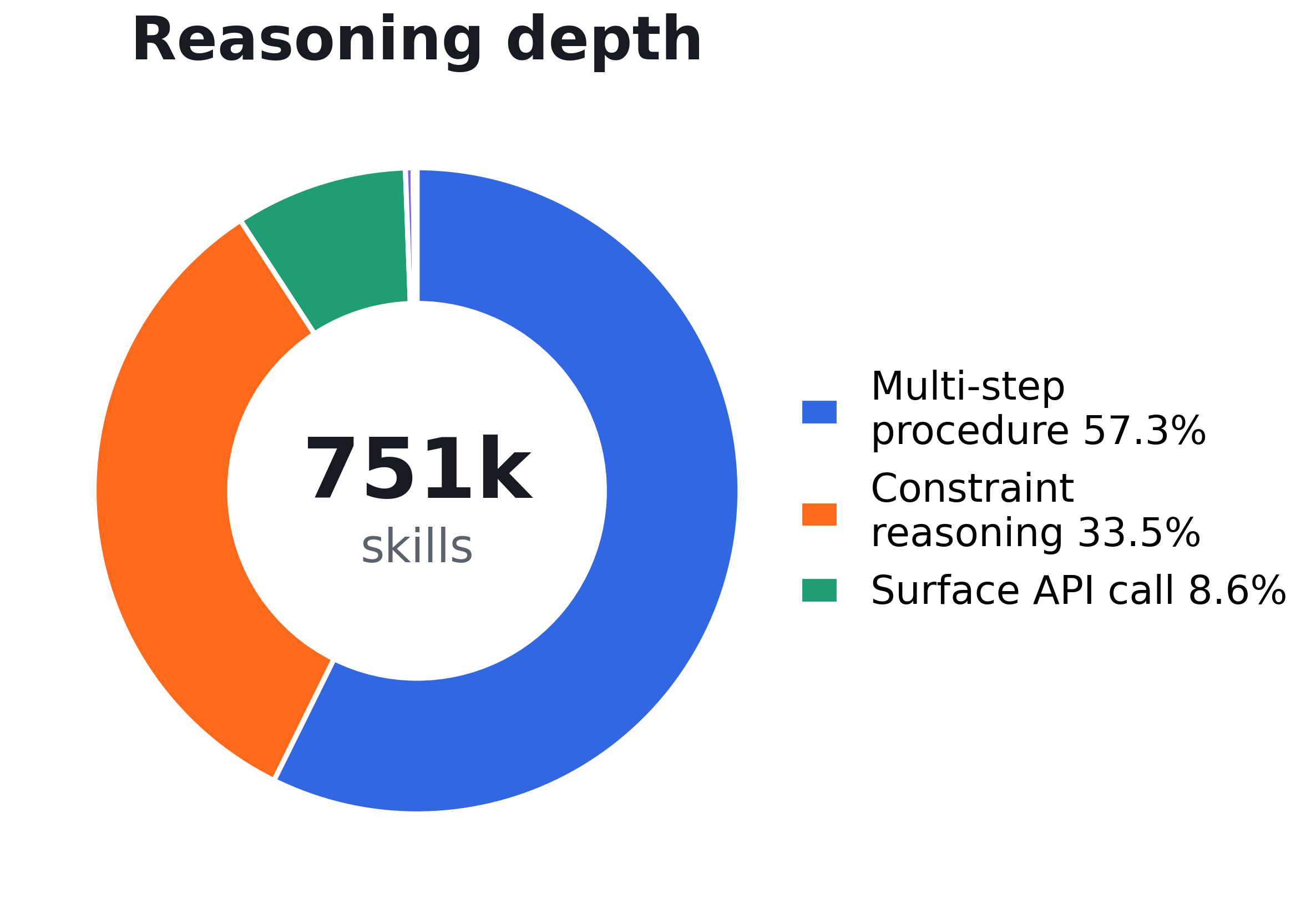 Reasoning depth across Code2Skill skill records.