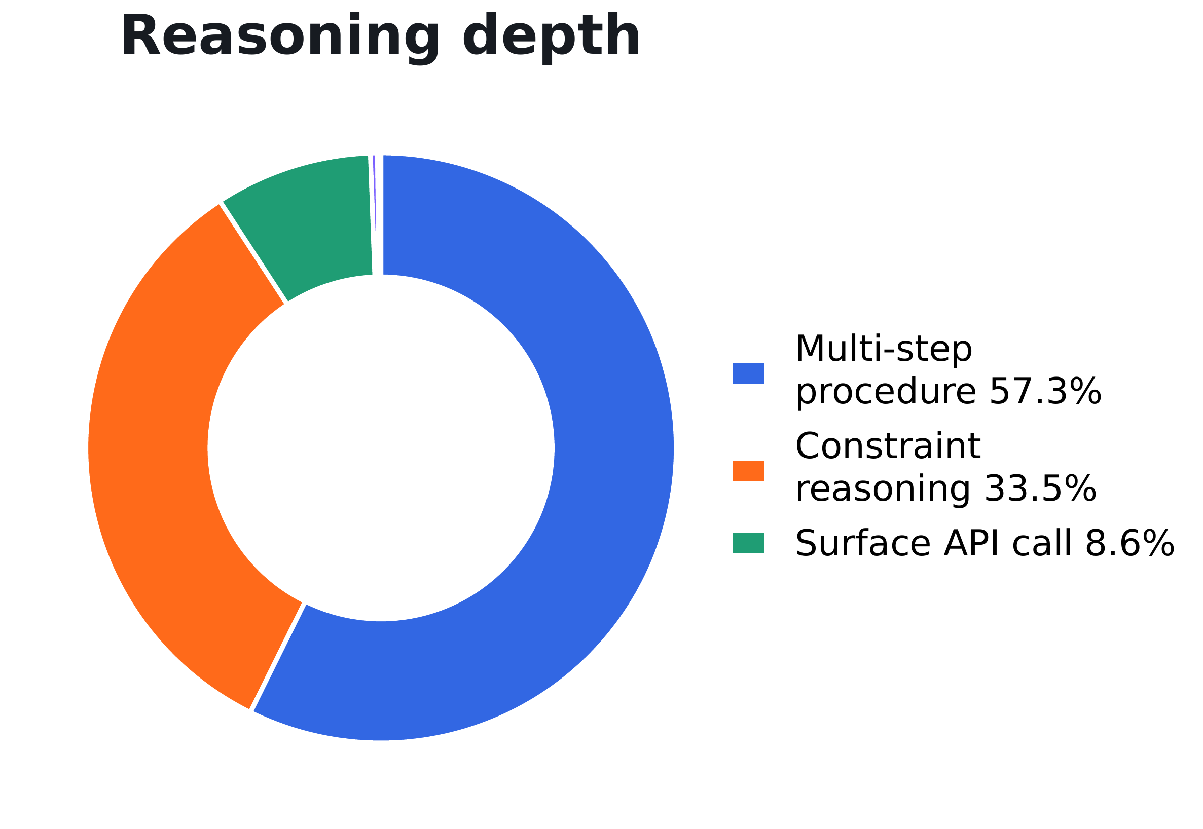 Reasoning depth across Code2Skill skill records.