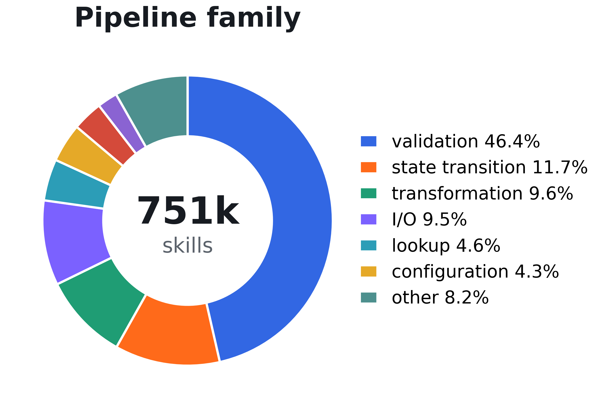 Pipeline family across Code2Skill skill records.