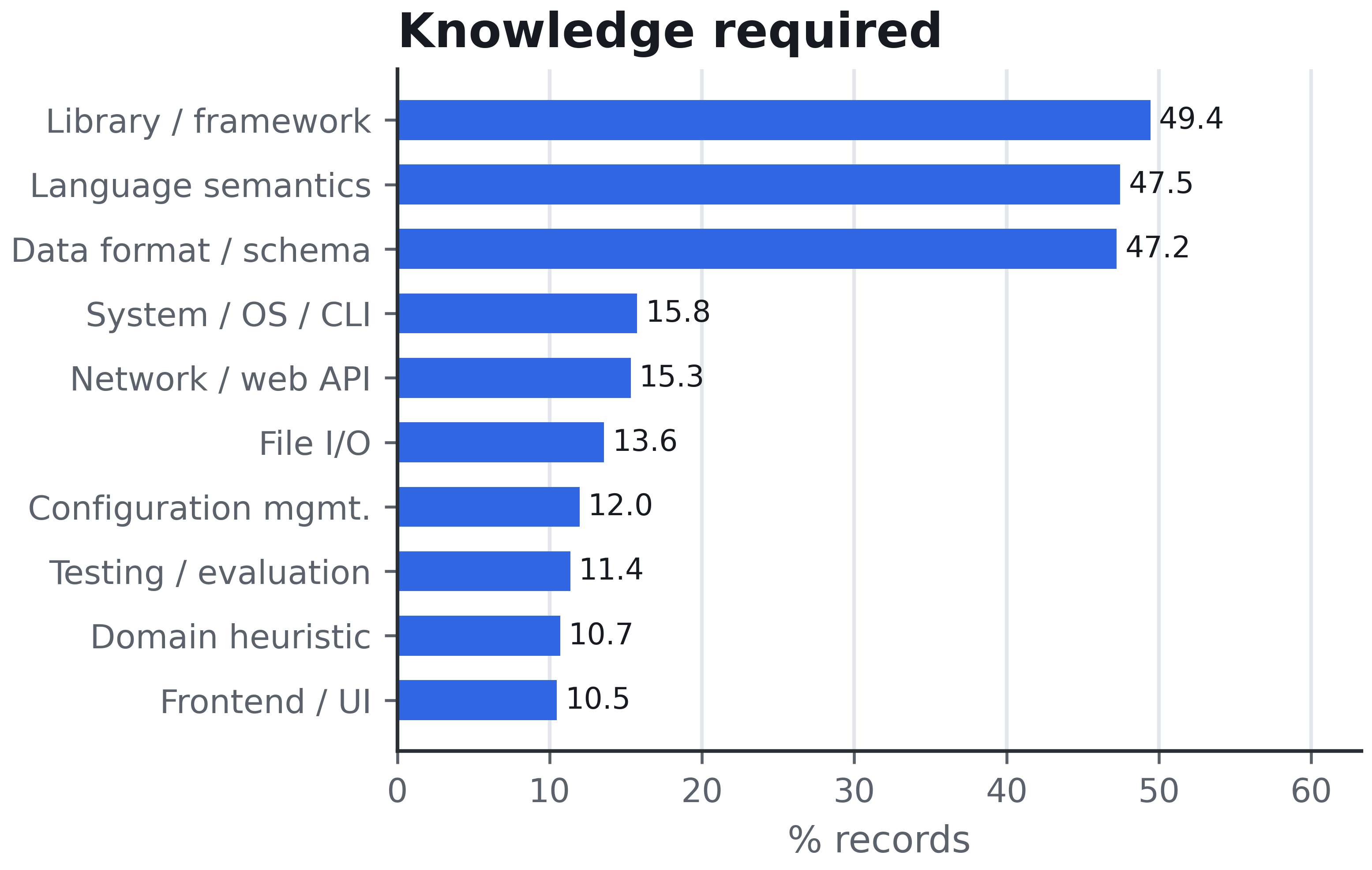 Knowledge required across Code2Skill skill records.