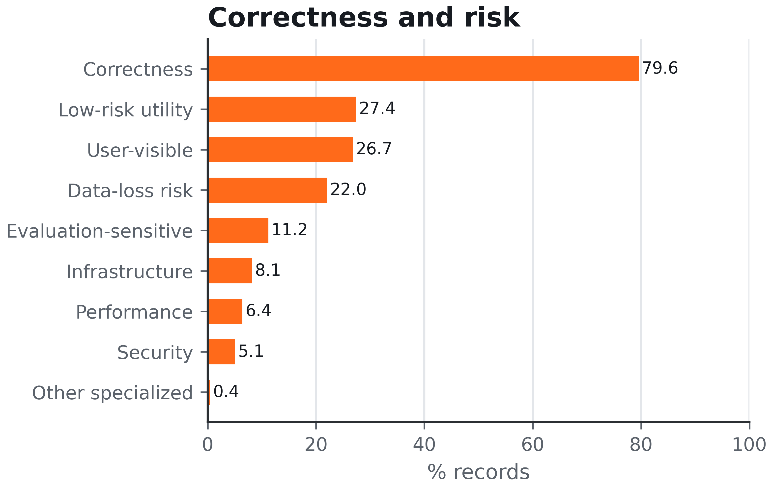 Correctness and risk across Code2Skill skill records.