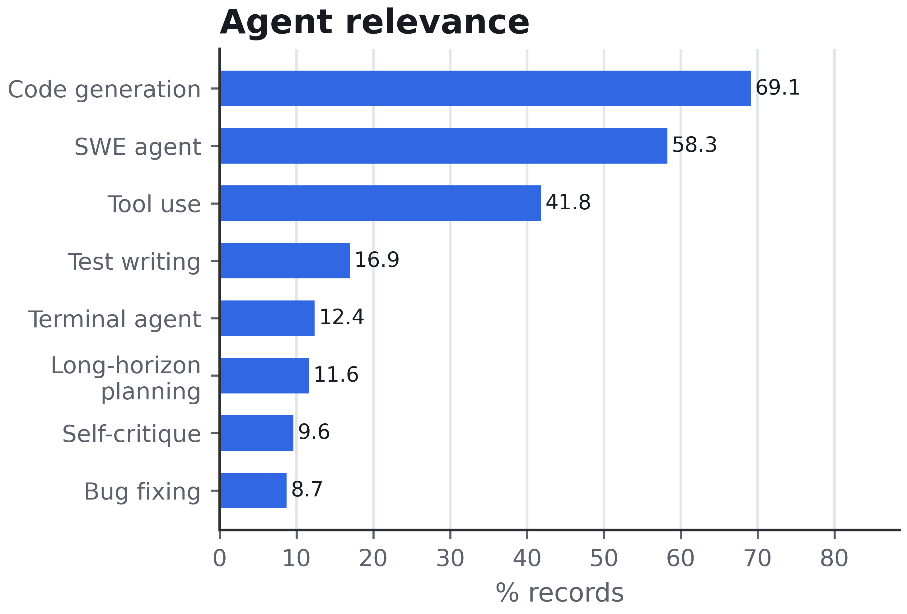Agent relevance across Code2Skill skill records.