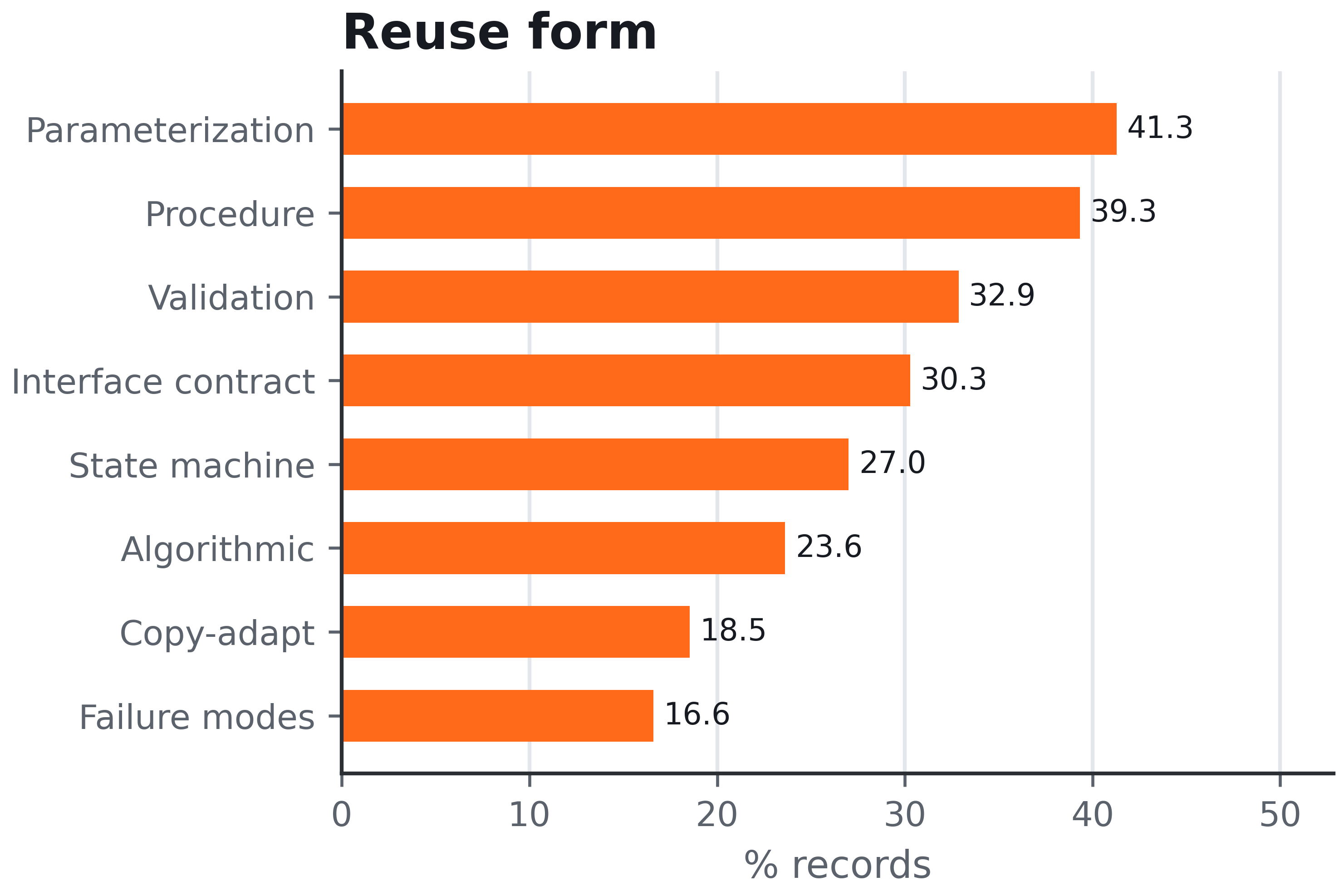 Reuse form across Code2Skill skill records.