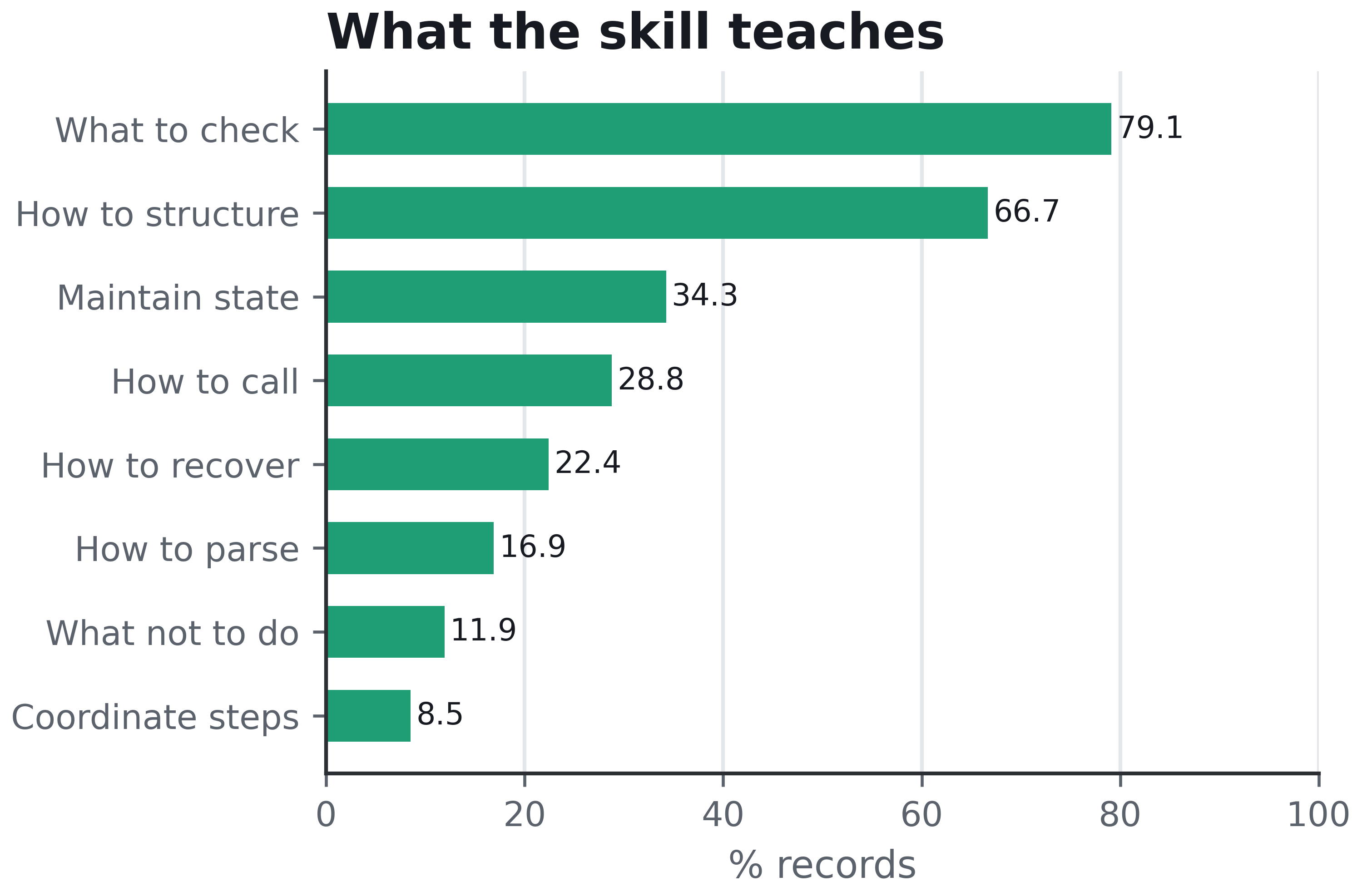 What the skill teaches across Code2Skill skill records.