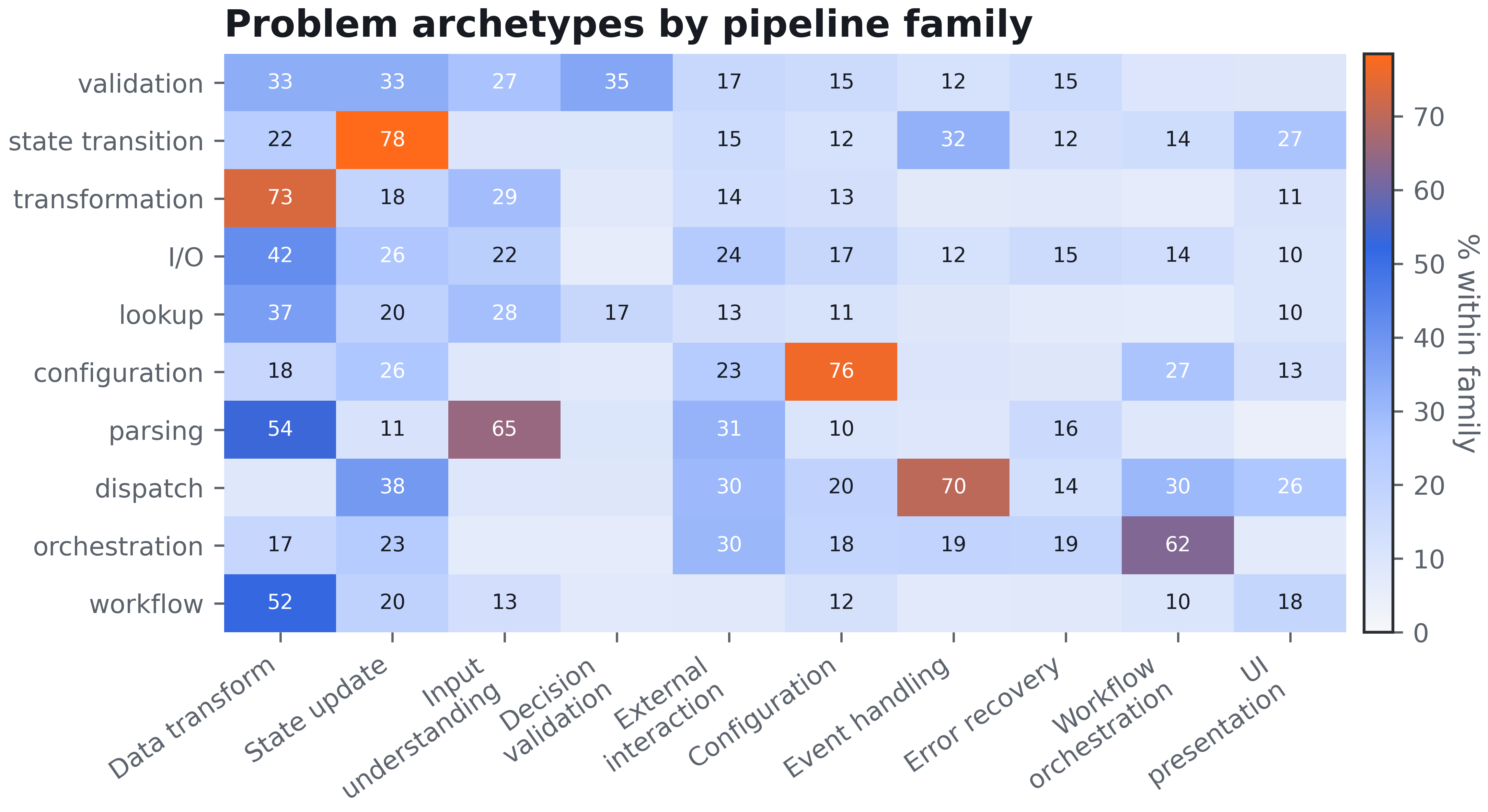 Problem archetypes by pipeline family across Code2Skill skill records.