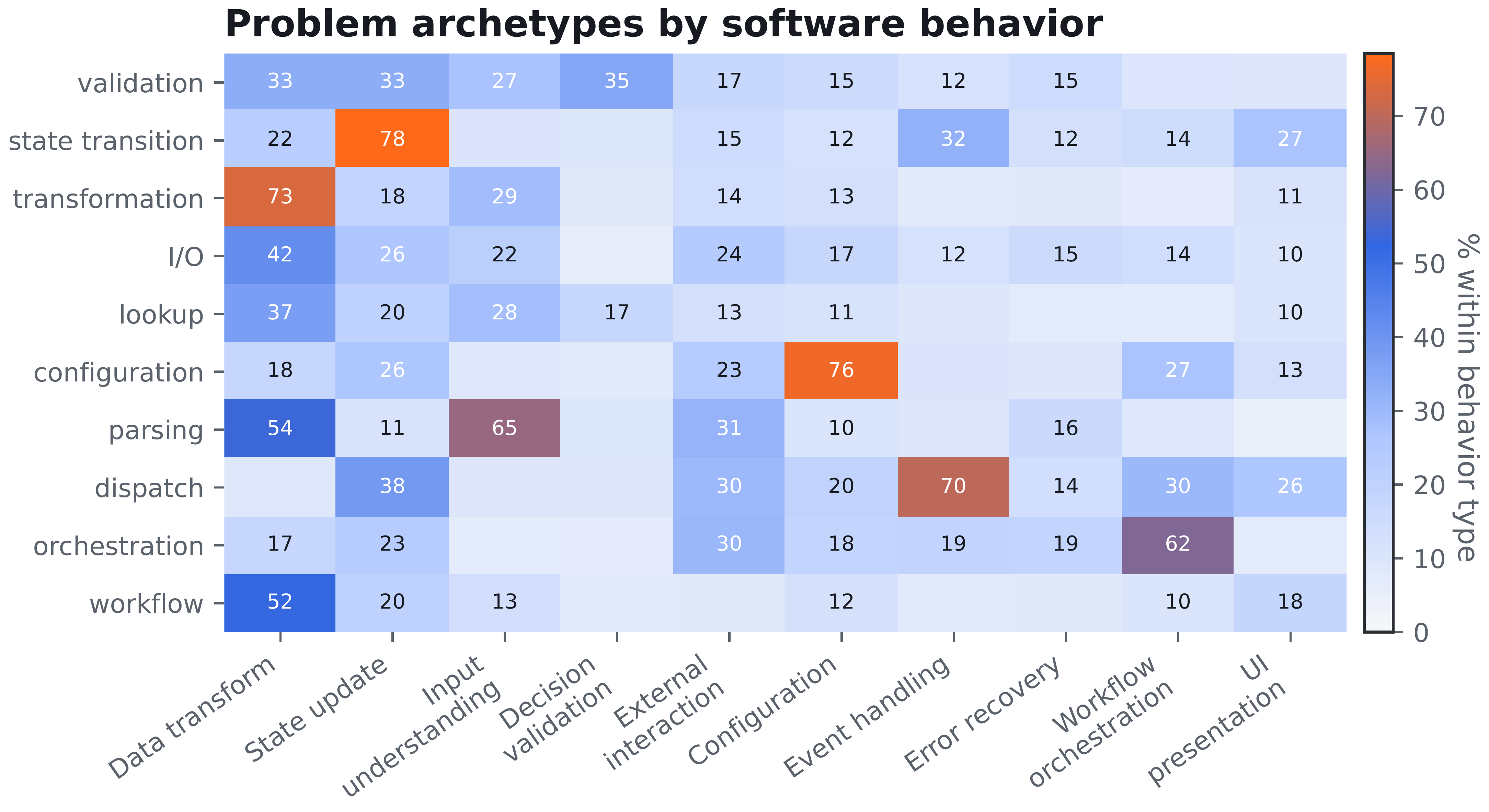 Problem archetypes by pipeline family across Code2Skill skill records.