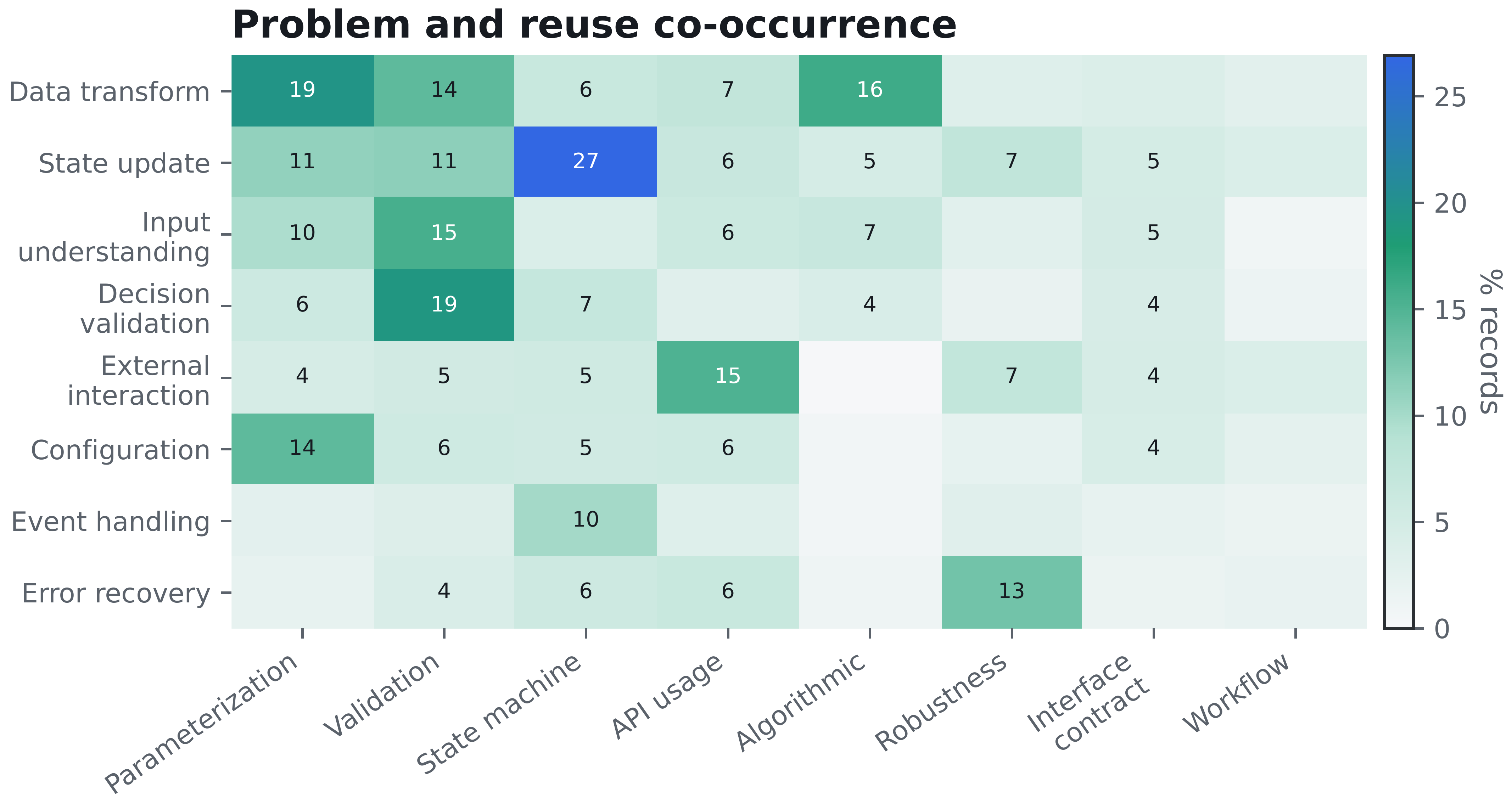 Problem and reuse co-occurrence across Code2Skill skill records.
