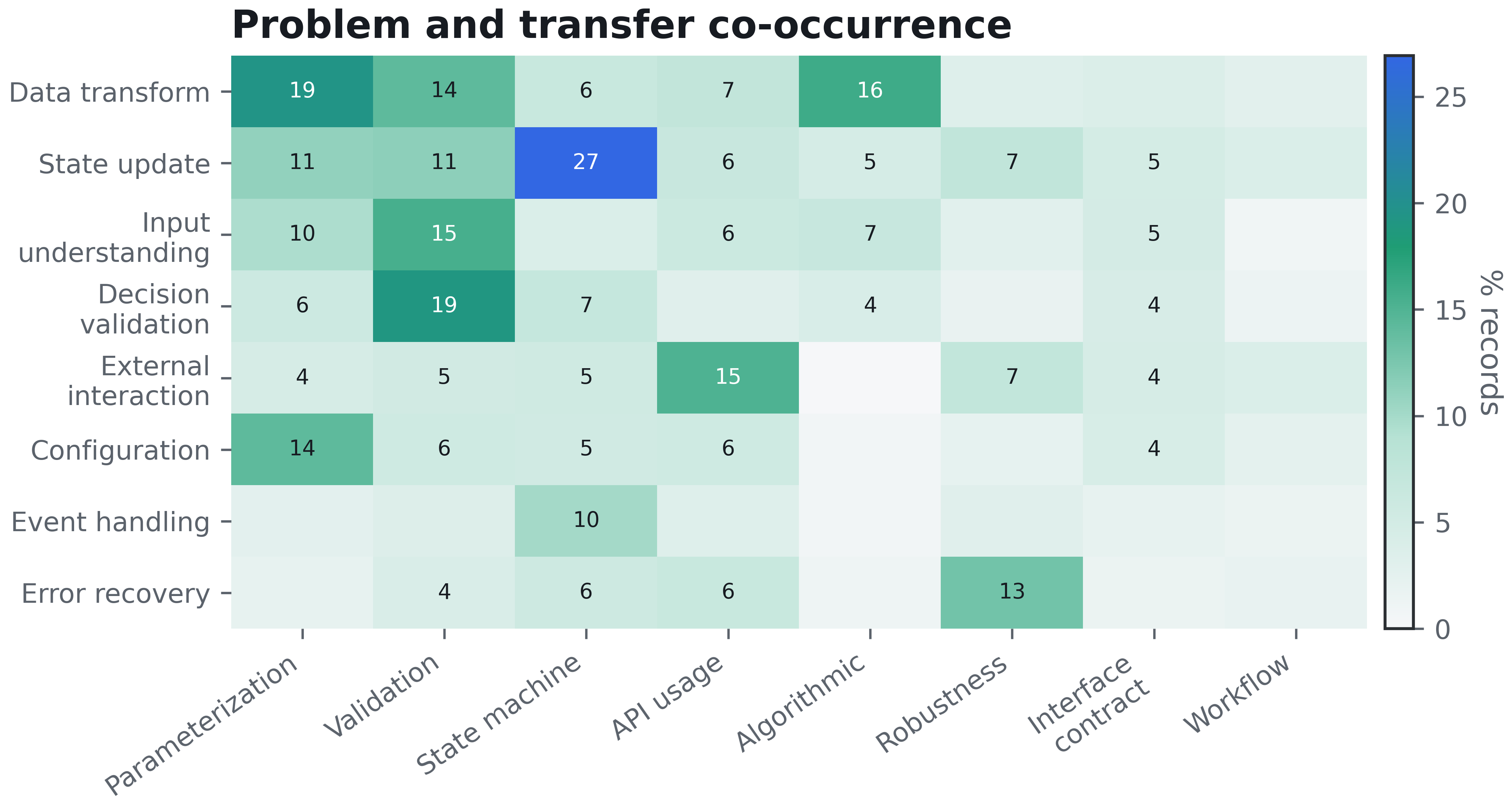 Problem and transfer co-occurrence across Code2Skill skill records.